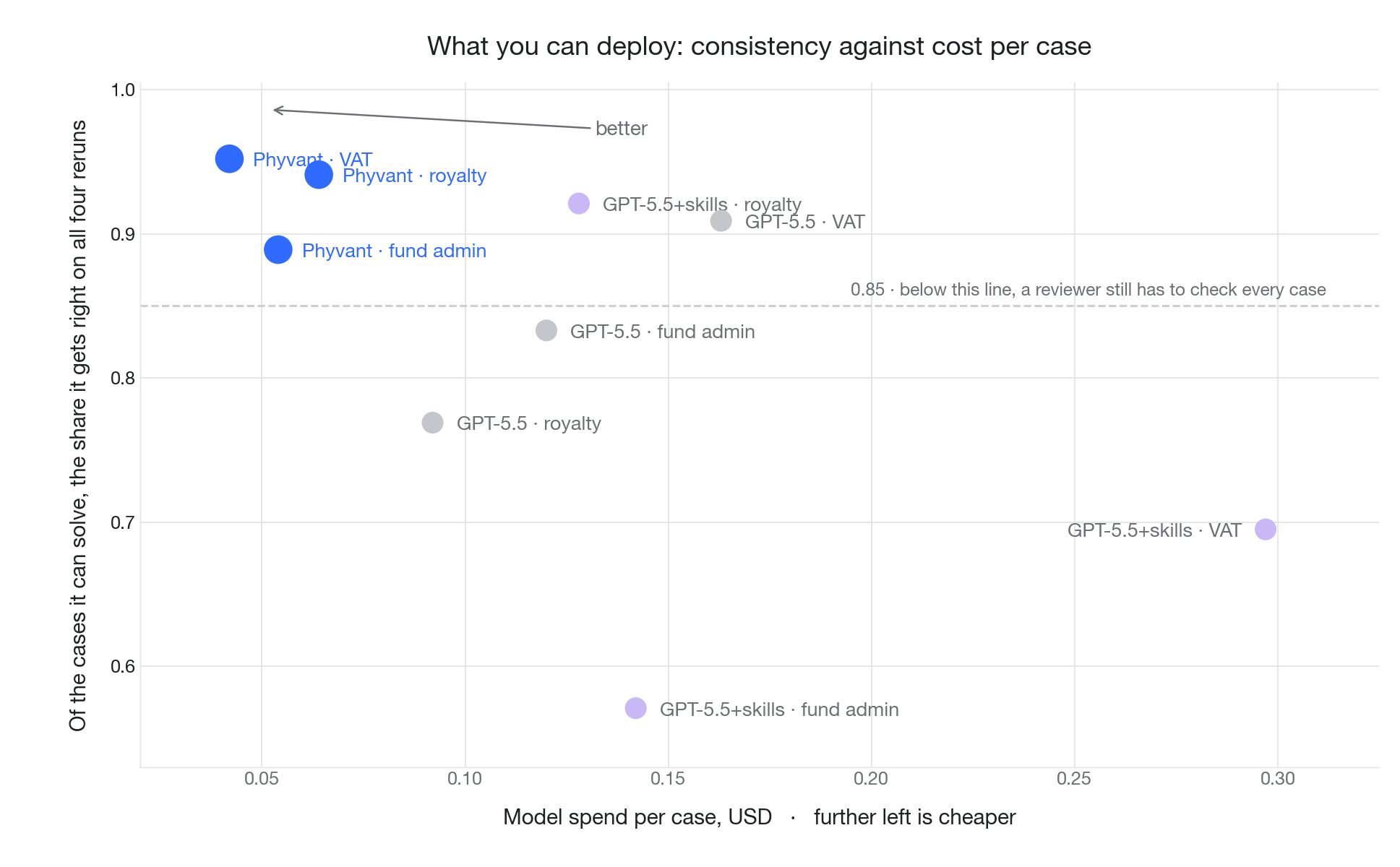 Consistency plotted against cost per case for each system and environment. The three Phyvant points cluster in the top-left corner: most consistent at the lowest cost, all at or above the 0.85 line. The raw GPT-5.5 points sit to the right and mostly below it, and the taught-skills points scatter further right, with fund administration falling to 0.57 at nearly triple Phyvant's cost.