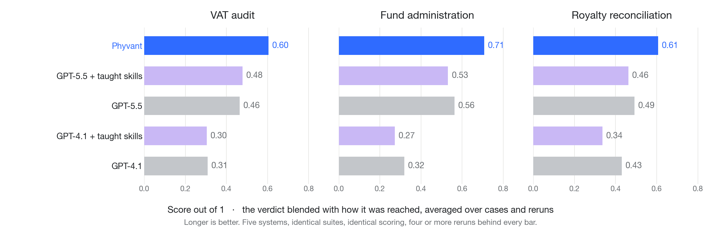 Score out of 1 across the three environments for all five systems. Phyvant's compiled system leads every panel: 0.60 against the best frontier arm's 0.48 on VAT audit, 0.71 against 0.56 on fund administration, 0.61 against 0.49 on royalty reconciliation. The taught-skills arms sit at or below the raw models in every panel.