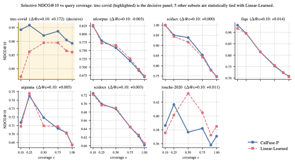 Selective retrieval quality versus coverage across seven workloads. As the system answers a smaller, higher-confidence fraction of queries, our per-stratum calibrated method's quality rises while the uncalibrated learned-fusion baseline's quality falls. The gap opens to seventeen points on the workload where it matters; on workloads where the uncalibrated confidence ranking already aligns with quality, both rules ride the same curve up.