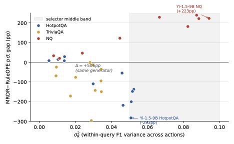 Pair gap between two off-policy estimators on the y-axis, sigma-squared-R on the x-axis. Each point is one model-benchmark cell. Cells with low sigma-squared-R cluster below zero: atom-sharing regression wins. Cells with high sigma-squared-R cluster above zero: action-weighted regression wins. A middle band straddles the sign change. On a single fixed generator, switching benchmarks alone moves the gap by more than five hundred percentage points.